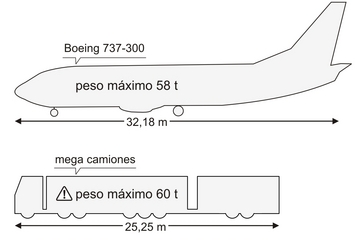 Comparación Camión 60 Ton con un avión 