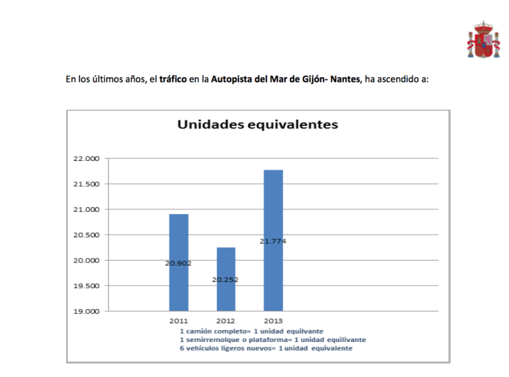Gráfico sobre la marcha de las Autopistas del Mar 2014