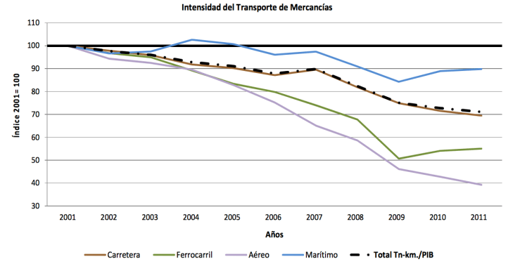Observatorio Transporte y Logística Ministerio de Fomento 