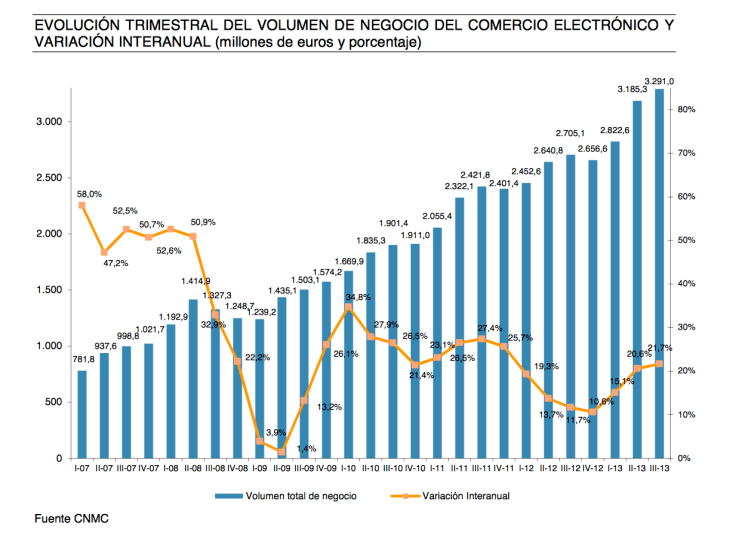 Gráfico evolución trimestral comercio electrónico en España 2014