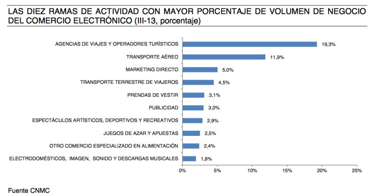 Gráfico sectores económicos de la venta on line 2014
