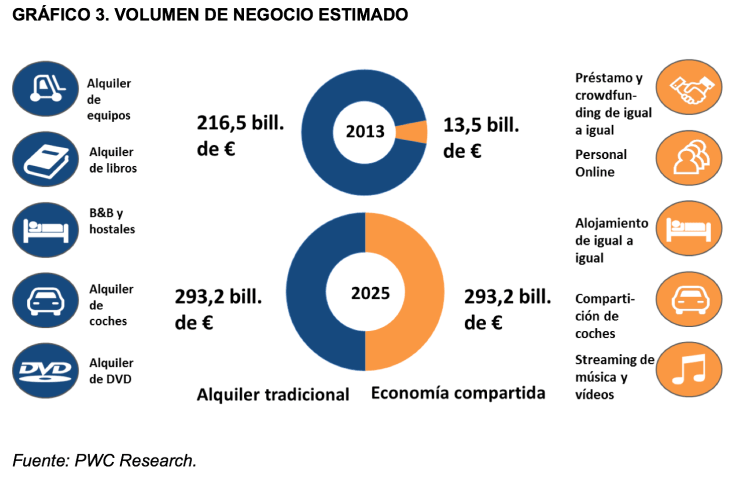 Gráfico Miebach Consulting Volumen Negocio Estimado con Economía Compartida