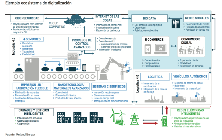 digitalizacion-ecosistema