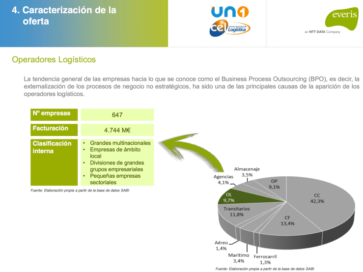 Estudio Transporte y Logística en España