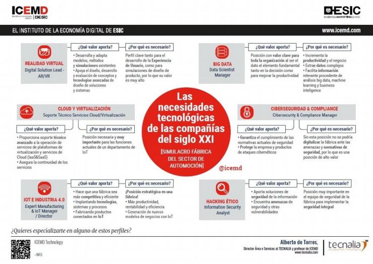 Necesidades Tecnológicas ESIC para Siglo XXI