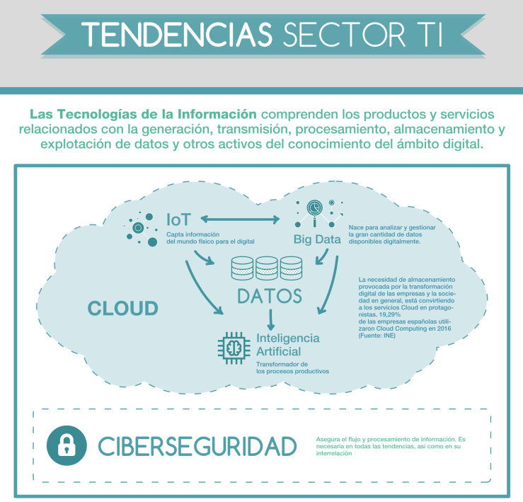Tendencias Sector TI