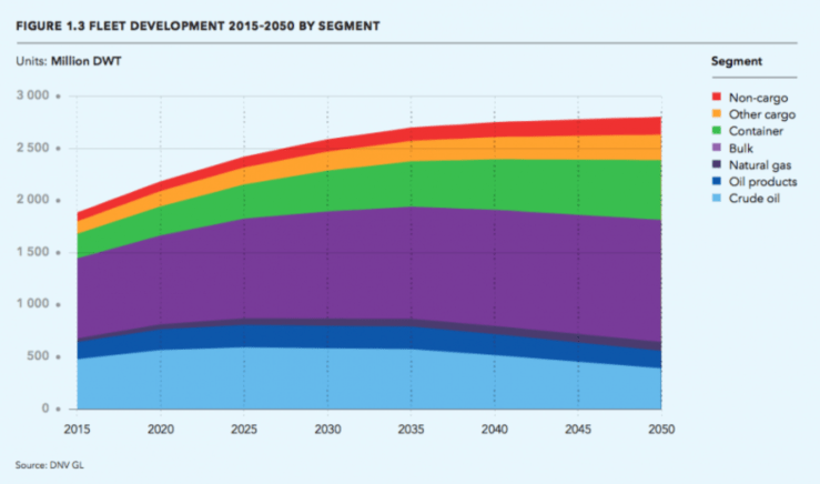 consultora DNV GL Transporte Marítimo