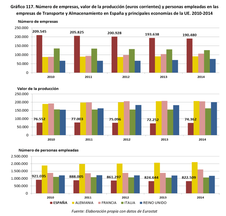 Datos Eurostat sobre Modos Transporte