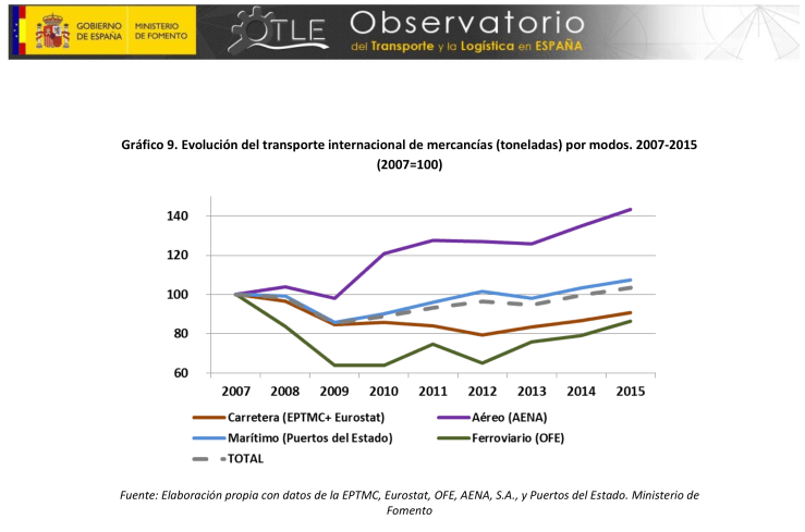 Evolución Modos Transporte Mercancías.