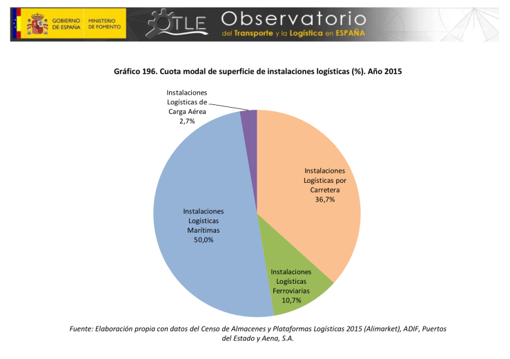 Instalaciones Logísticas por Modos de Transporte