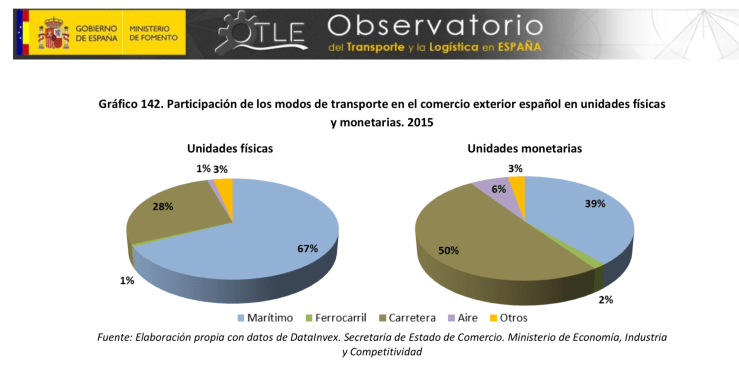 Modos Transporte Valor Económico