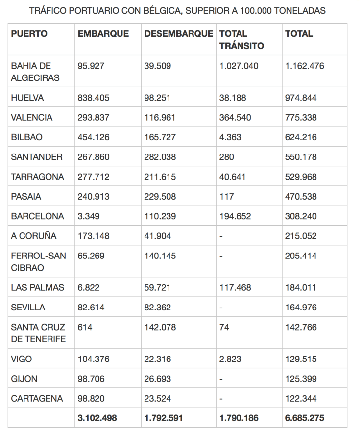 Tráfico Portuario España Bélgica